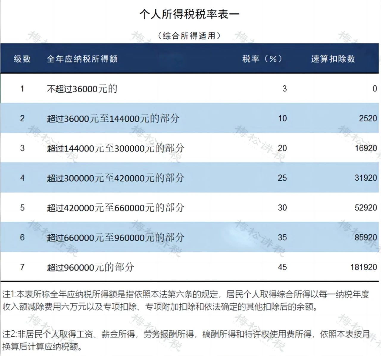 個稅又有新變化!新版?zhèn)€稅稅率表來了!(圖5) ffce670cd7297c98beed9a5843abd40a.jpg