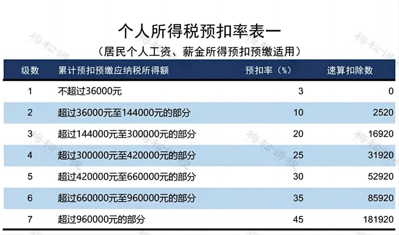 個稅又有新變化!新版?zhèn)€稅稅率表來了!(圖7) f30d8c848ba0156a550f83820b08e56a.jpg